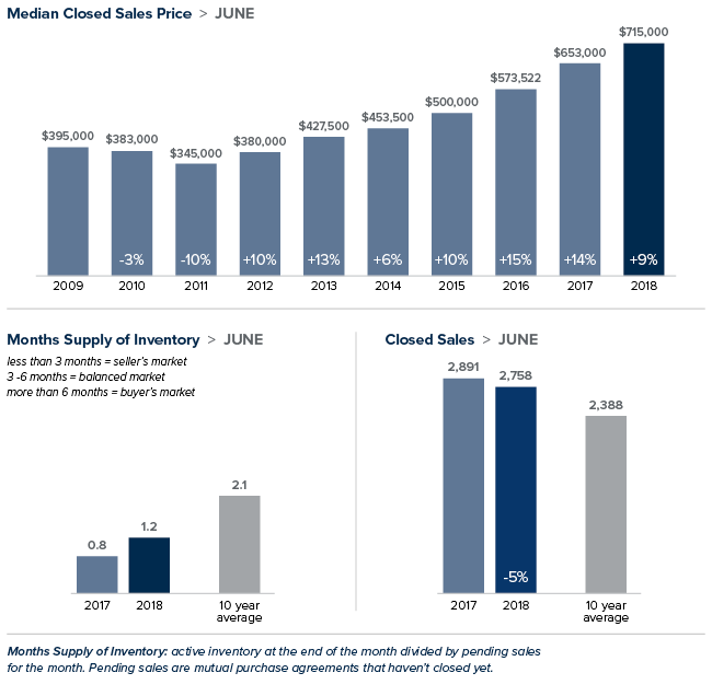 market-update_june18_kingco.png