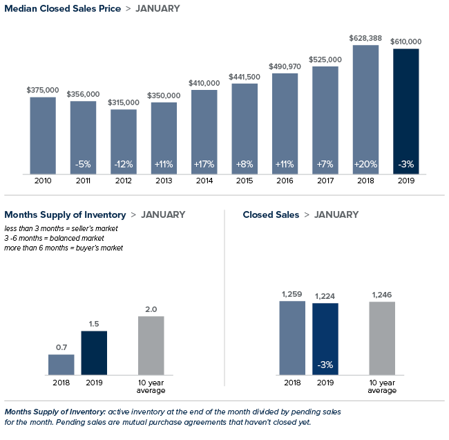 marketupdate_kingco_jan19.png